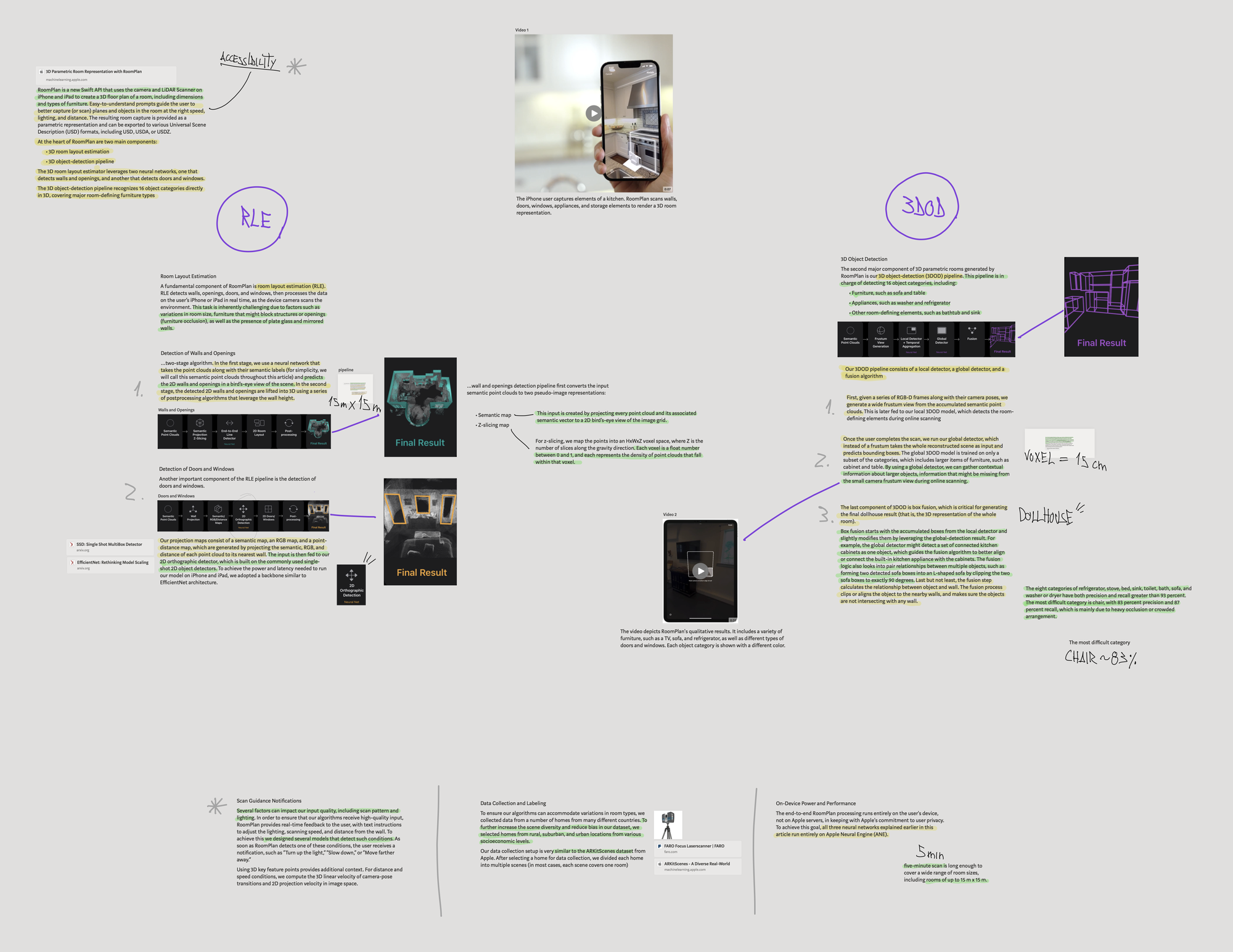 Screenshot displaying a canvas with the extracted bits and annotations for the RoomPlan paper
