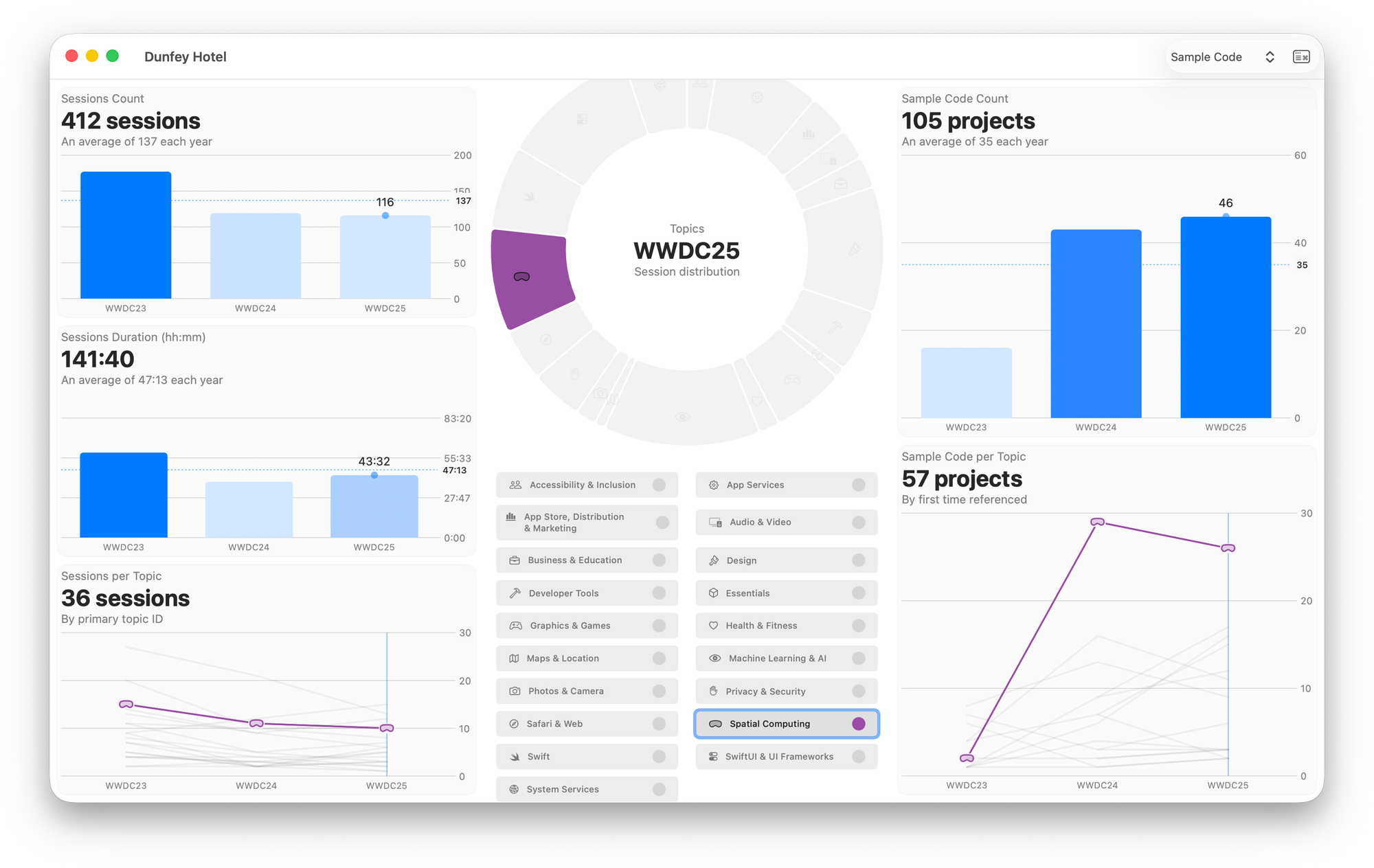 A screenshot of a statistics app comparing sessions from 2023 to 2025 in the topic of Spatial Computing. Trends appear to be consistent over time, with the exception of the amount of projects. The chunk related to the topic, emphasizes its relevance.